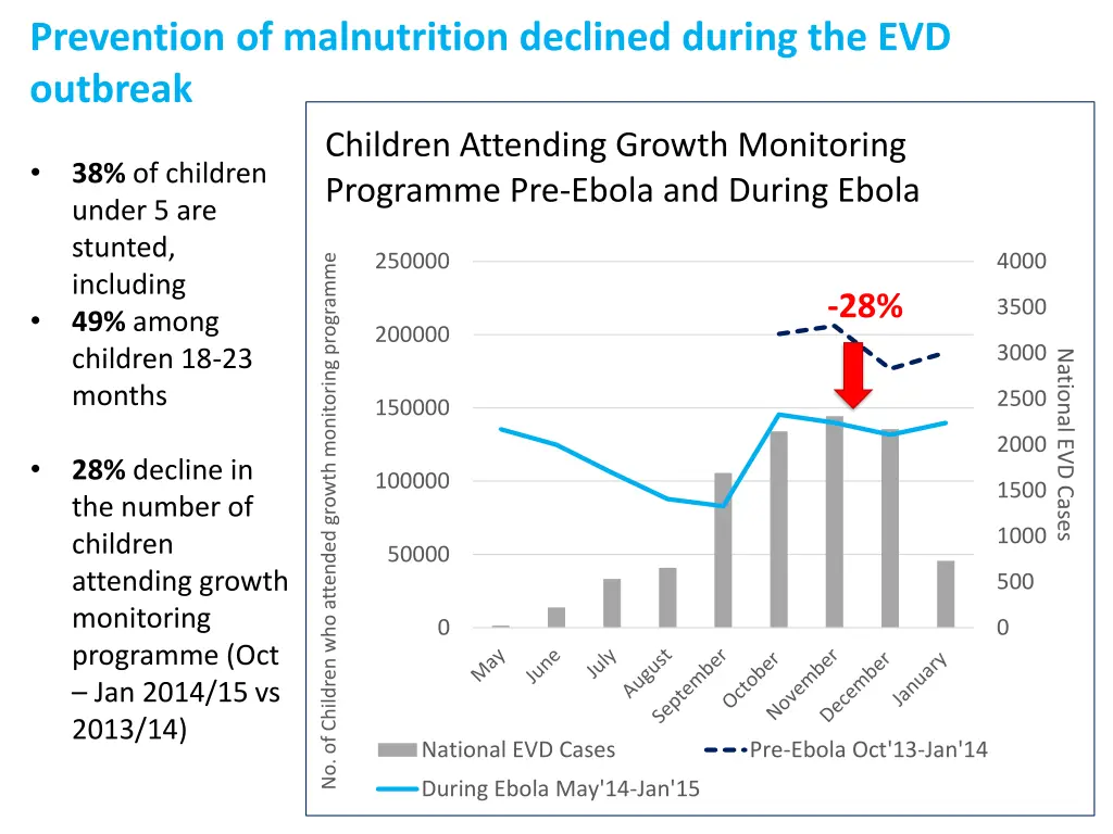prevention of malnutrition declined during