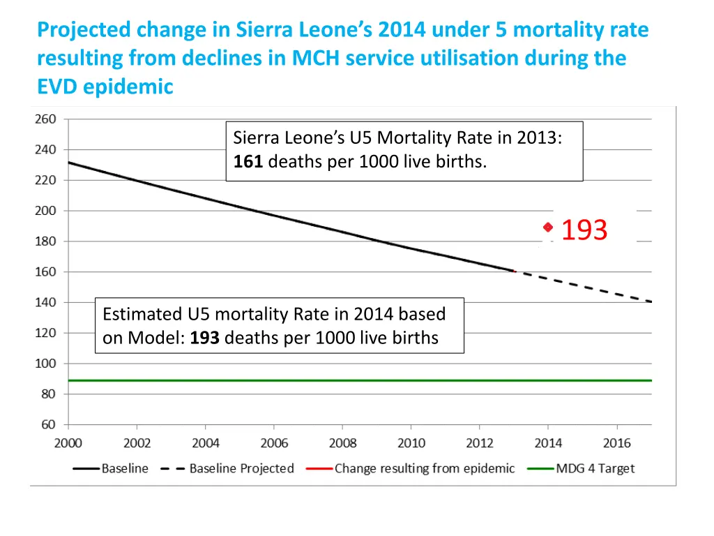 projected change in sierra leone s 2014 under