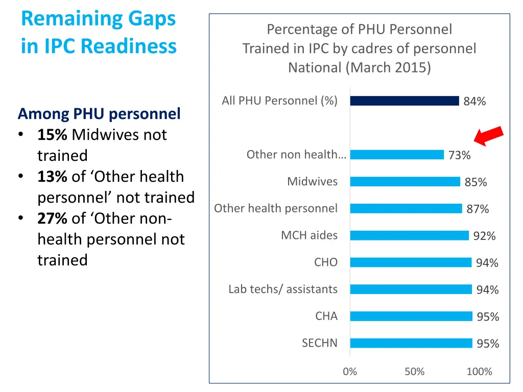 remaining gaps in ipc readiness