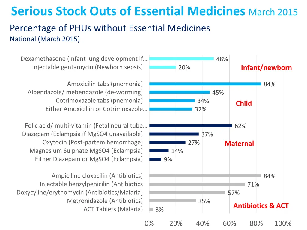 serious stock outs of essential medicines march