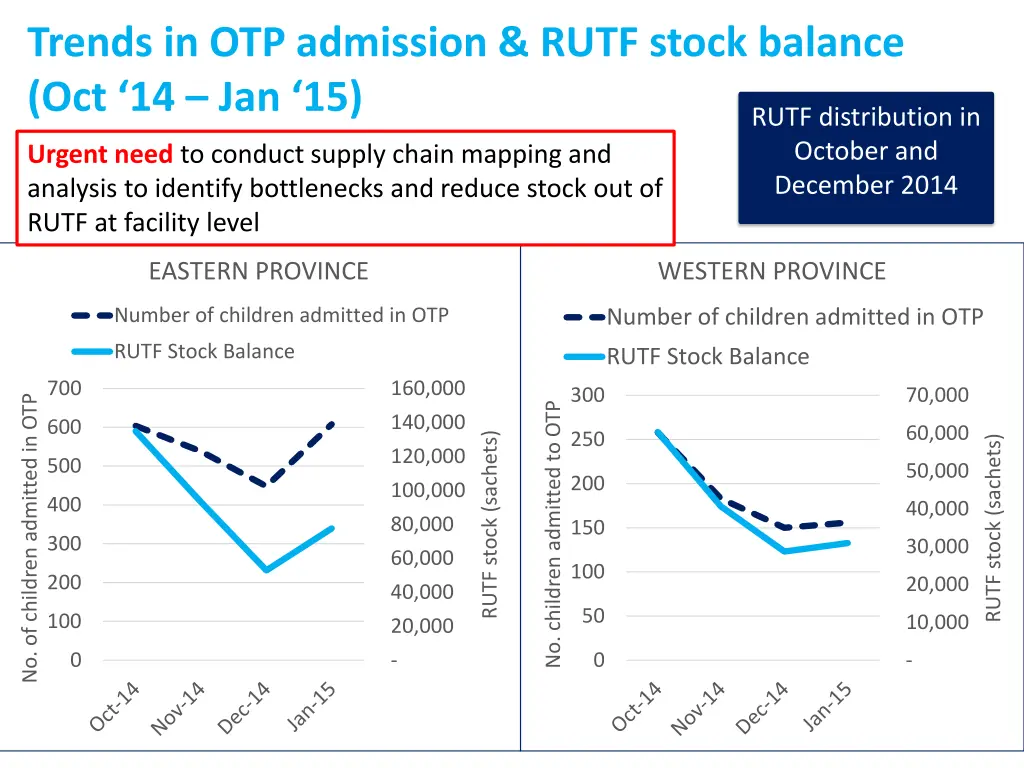 trends in otp admission rutf stock balance 1