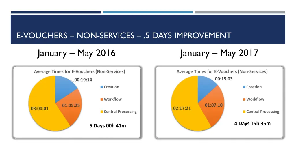 e vouchers non services 5 days improvement