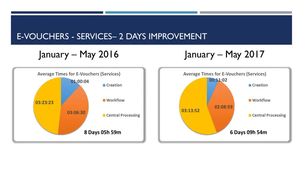 e vouchers services 2 days improvement