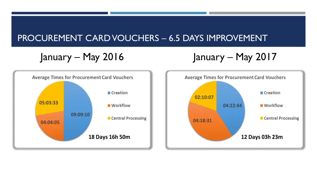 procurement card vouchers 6 5 days improvement