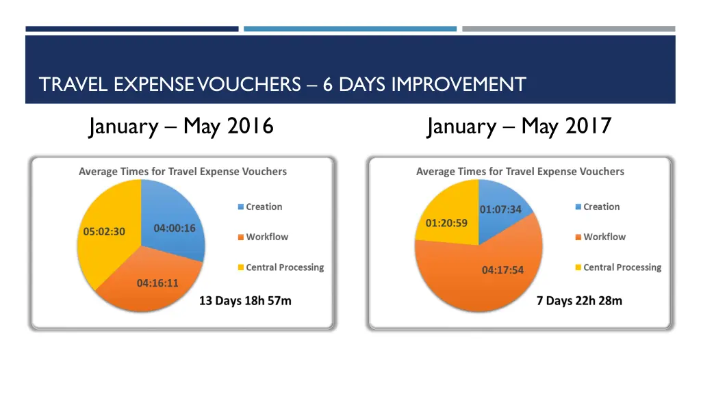 travel expense vouchers 6 days improvement