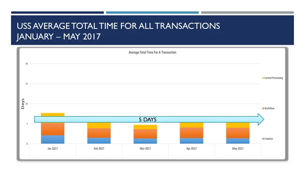 uss average total time for all transactions 1