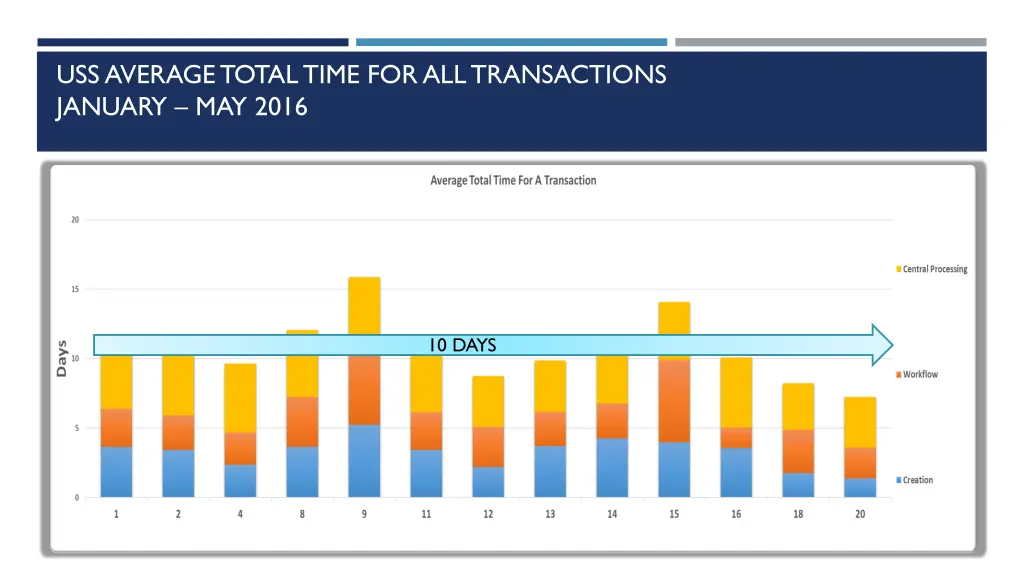 uss average total time for all transactions