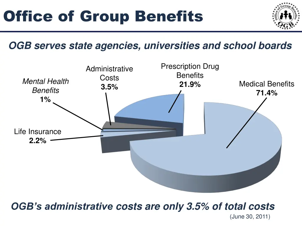 office of group benefits