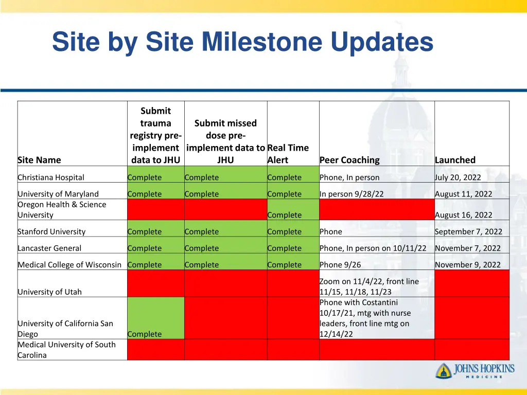 site by site milestone updates