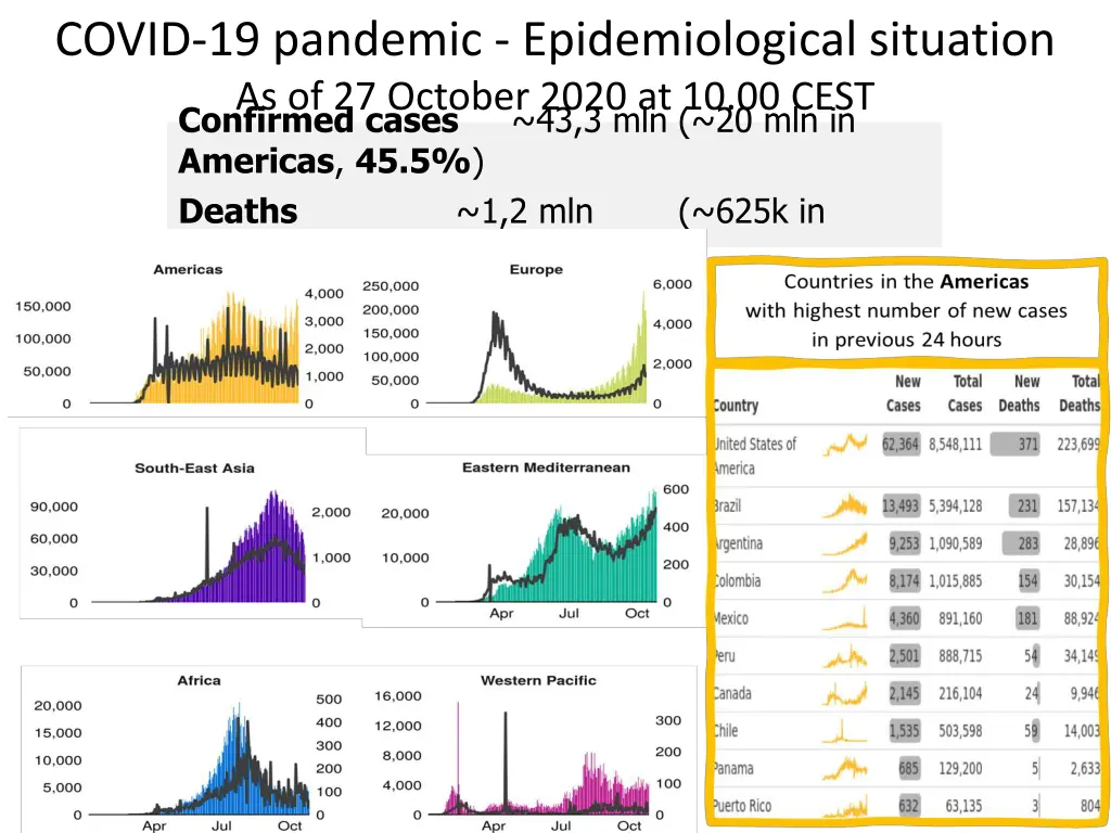 covid 19 pandemic epidemiological situation