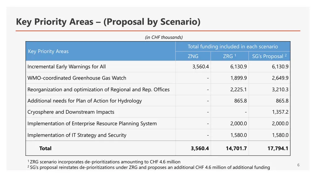 key priority areas proposal by scenario