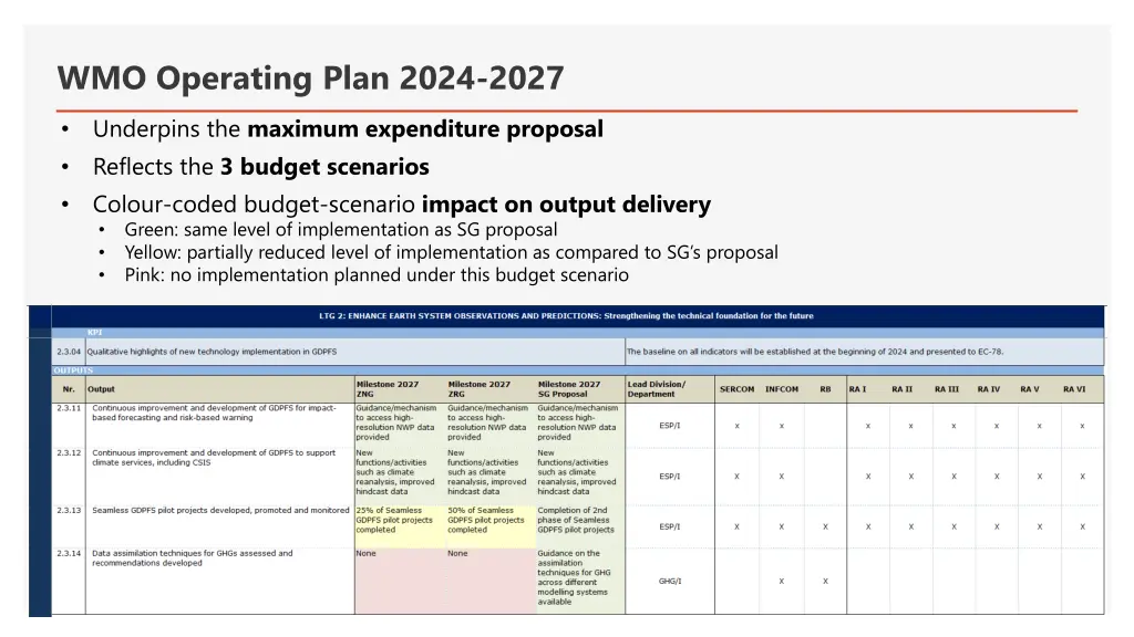 wmo operating plan 2024 2027