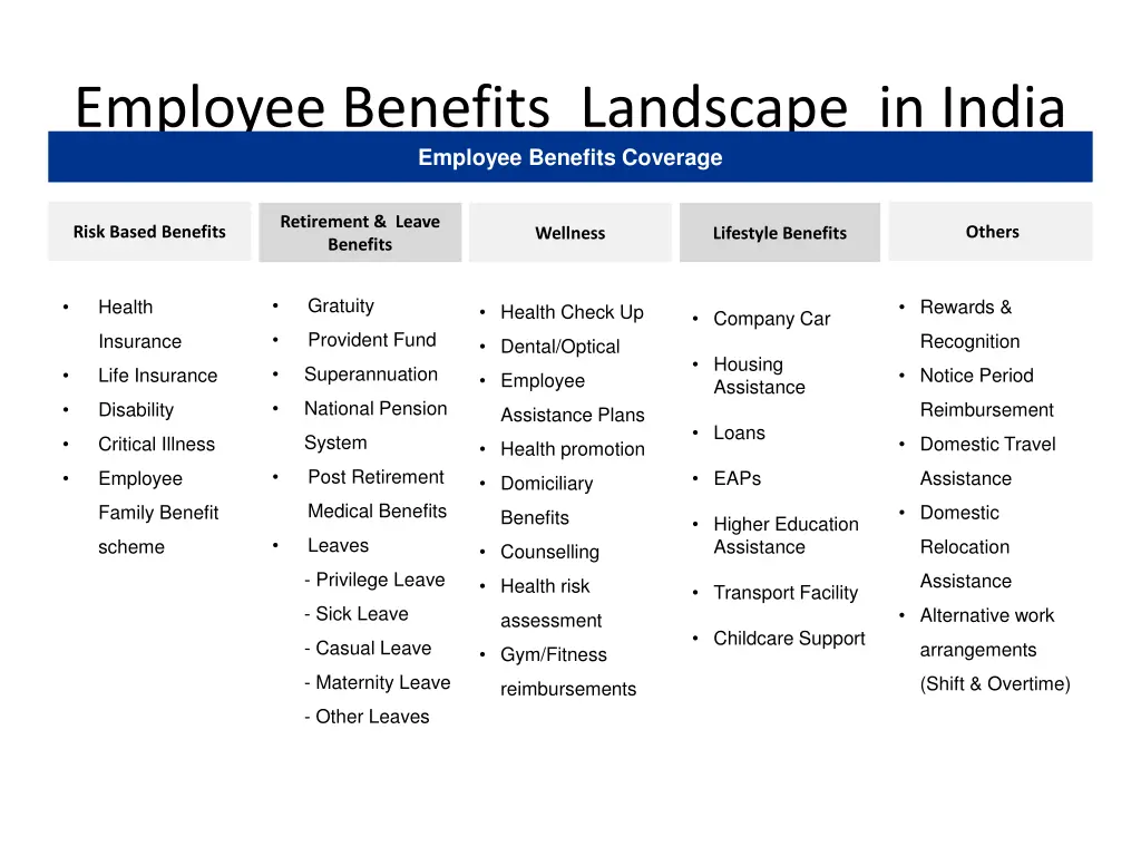 employee benefits landscape in india employee