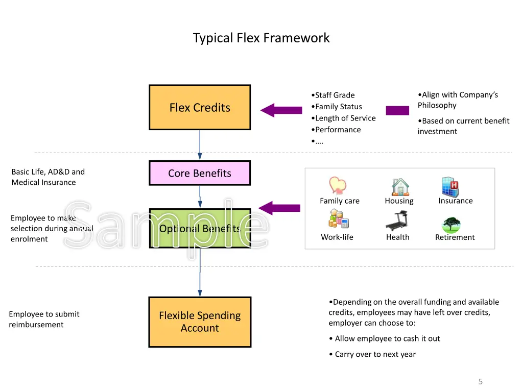 typical flex framework