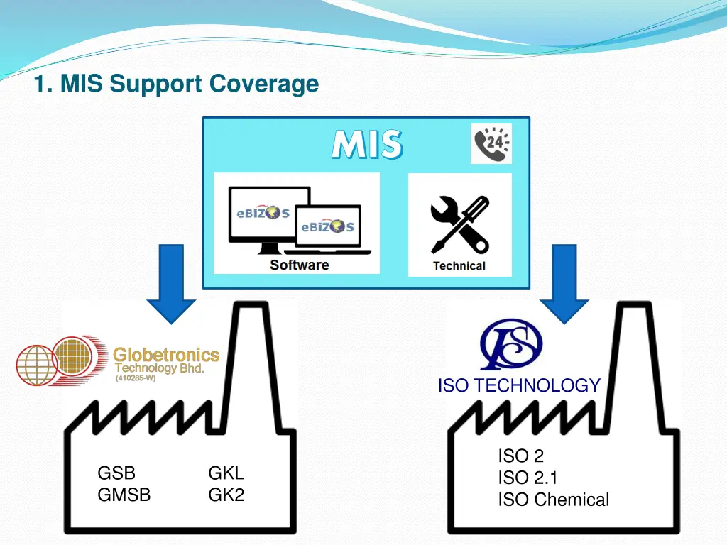 1 mis support coverage