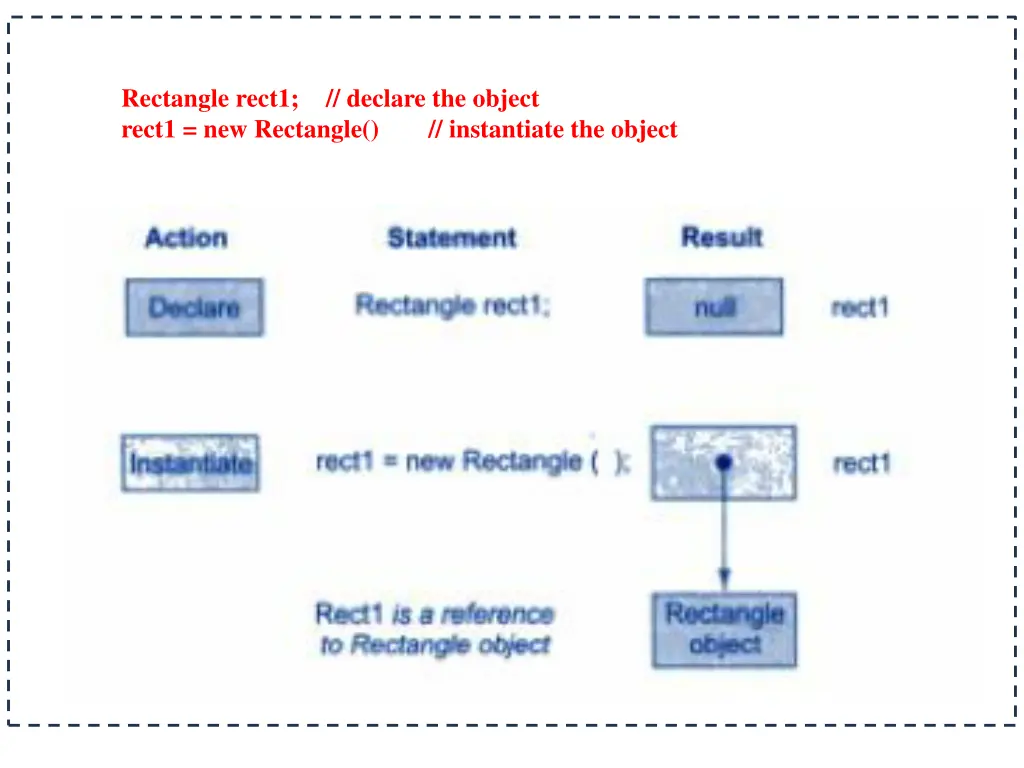 rectangle rect1 declare the object rect1