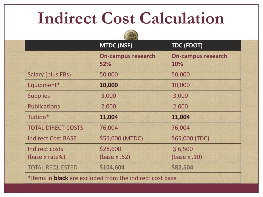 indirect cost calculation