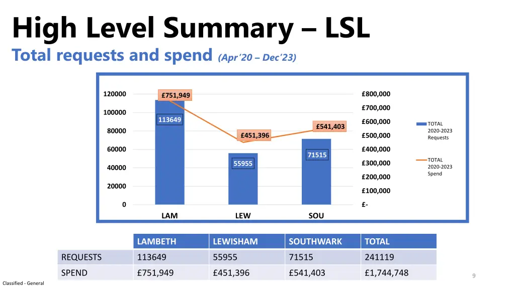 high level summary lsl total requests and spend