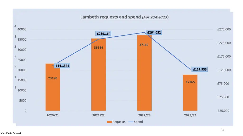 lambeth requests and spend apr 20 dec 23