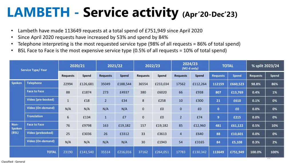 lambeth service activity apr 20 dec 23