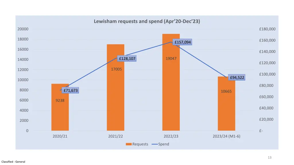 lewisham requests and spend apr 20 dec 23