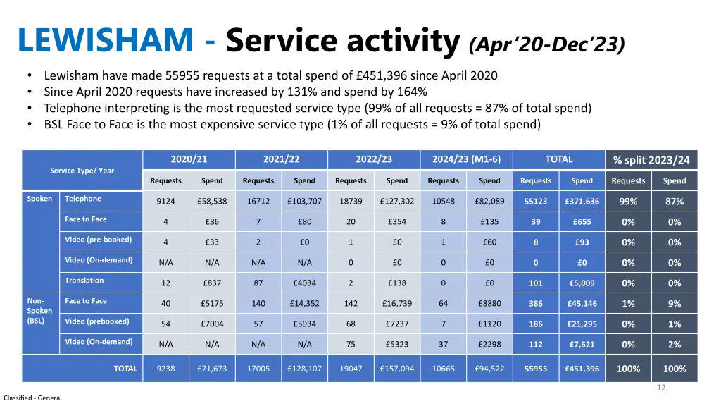 lewisham service activity apr 20 dec 23