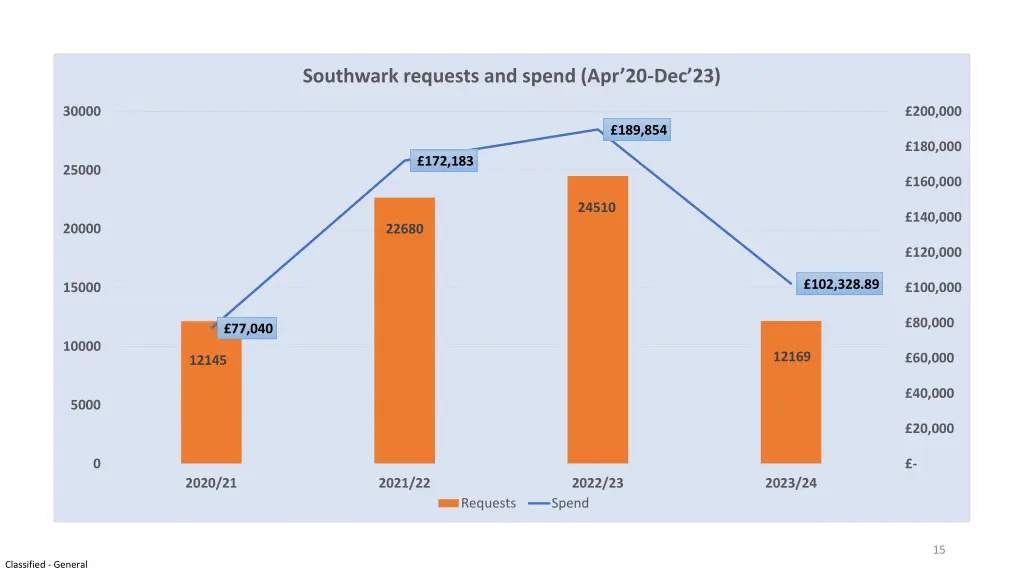 southwark requests and spend apr 20 dec 23