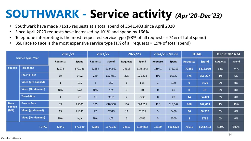 southwark service activity apr 20 dec 23