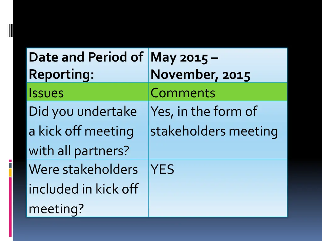 date and period of reporting issues