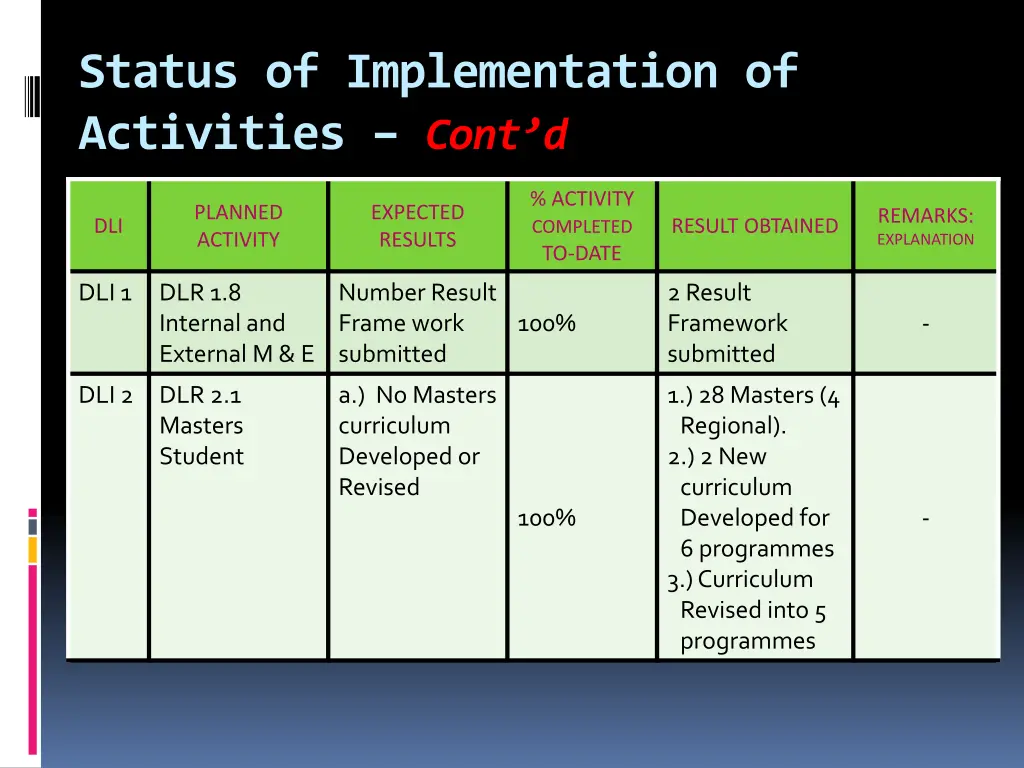 status of implementation of activities cont d 1