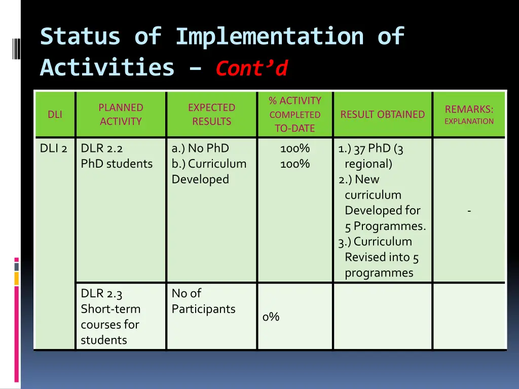 status of implementation of activities cont d 2