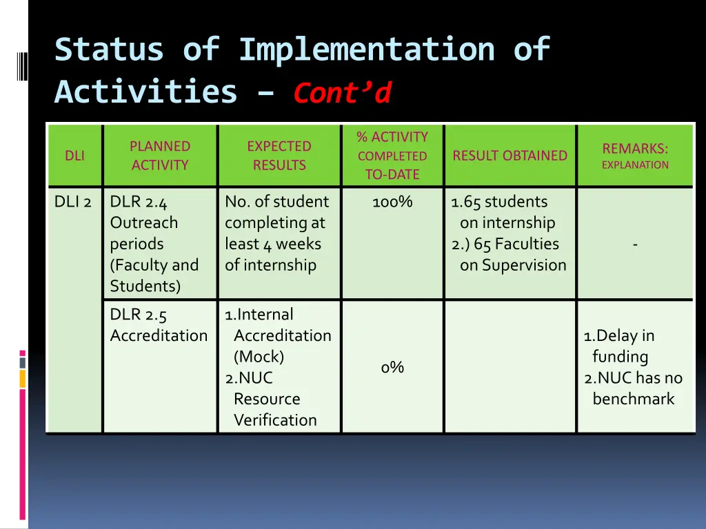 status of implementation of activities cont d 3
