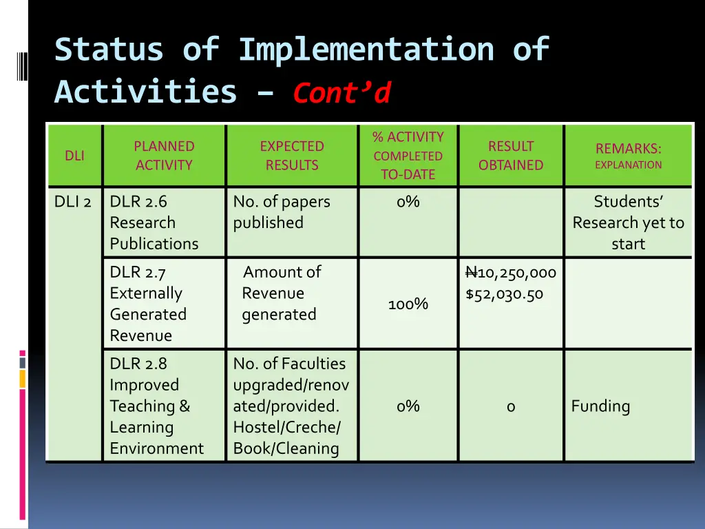 status of implementation of activities cont d 4