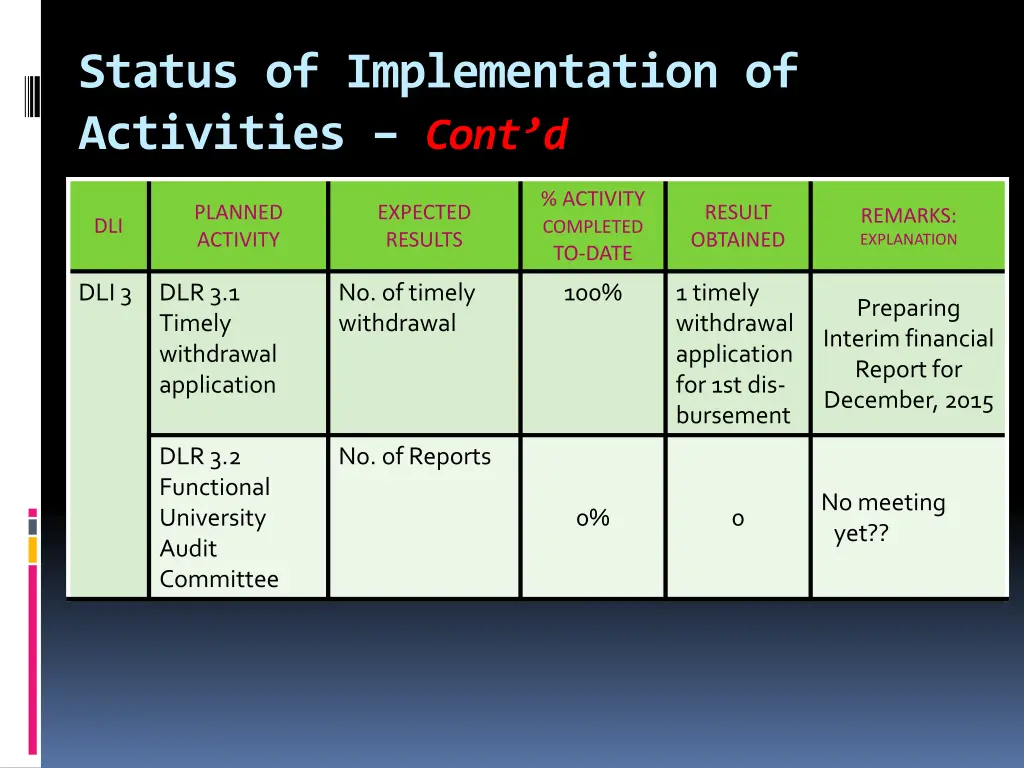 status of implementation of activities cont d 5