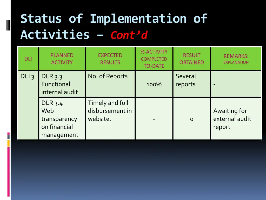 status of implementation of activities cont d 6