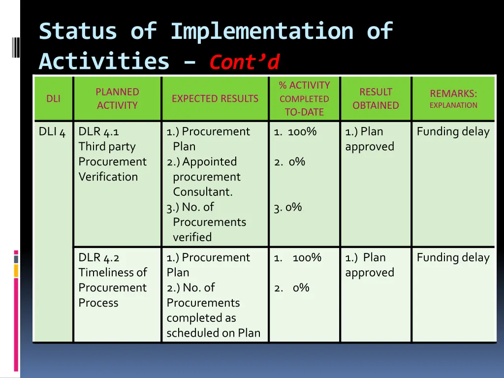 status of implementation of activities cont d 7