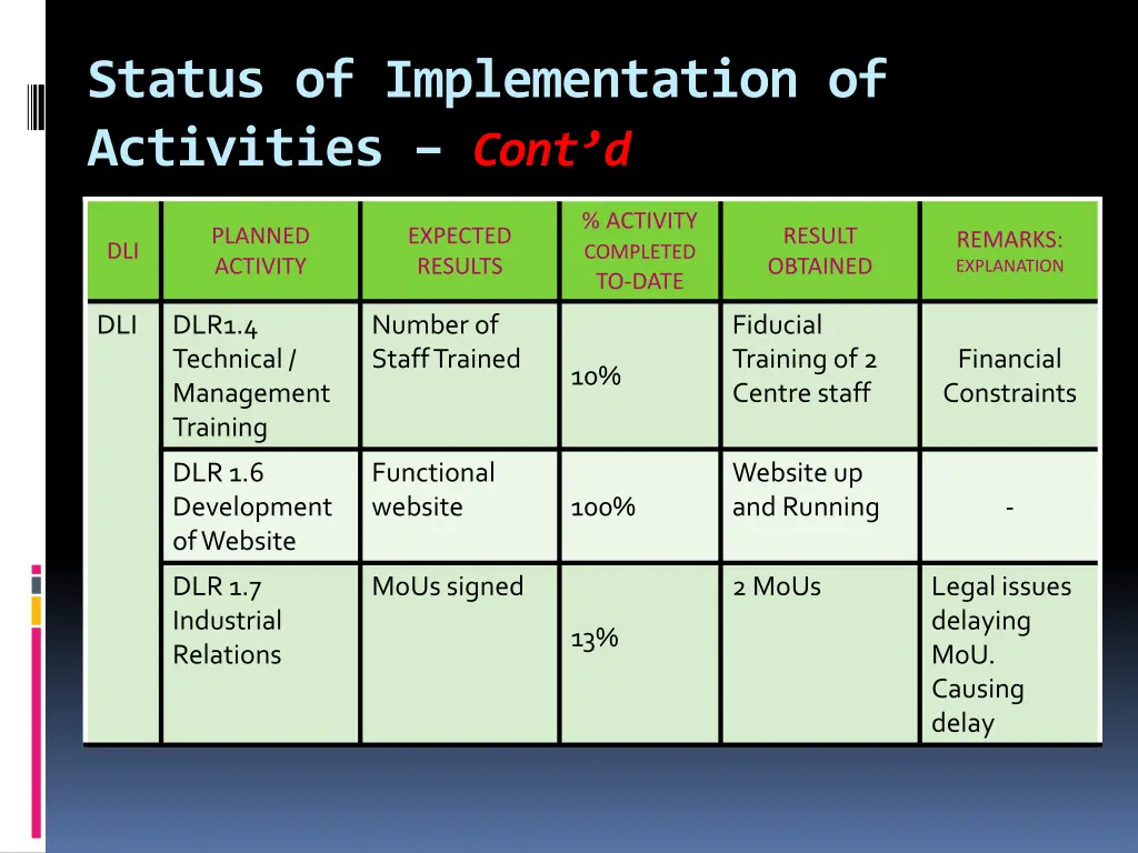 status of implementation of activities cont d