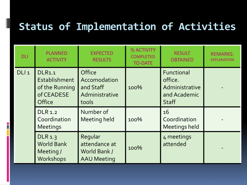 status of implementation of activities