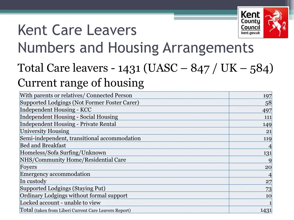 kent care leavers numbers and housing