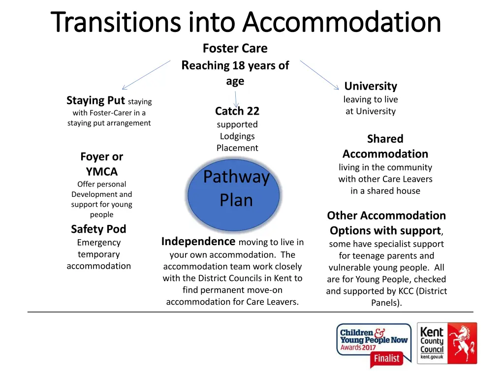 transitions into accommodation transitions into