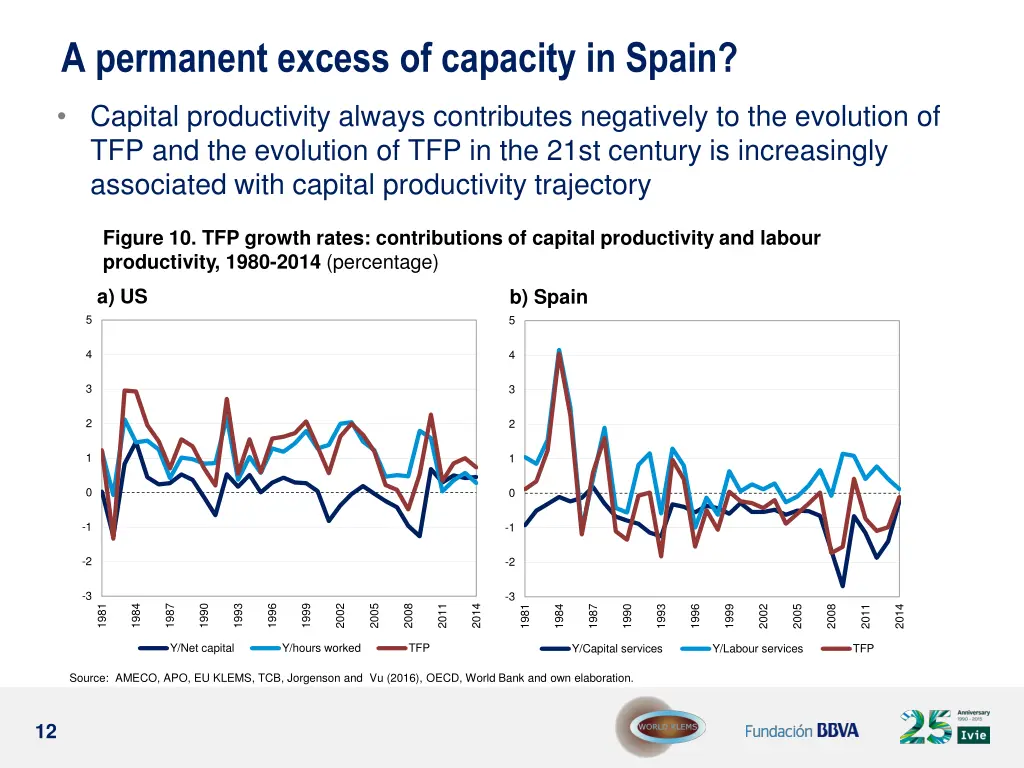 a permanent excess of capacity in spain