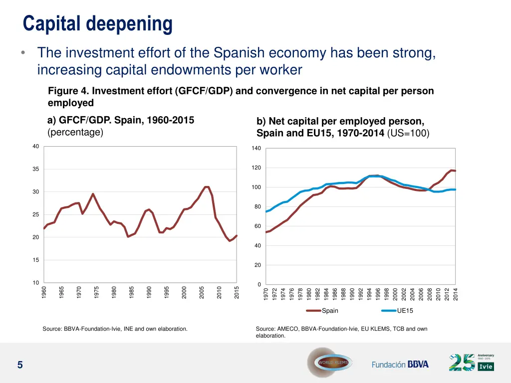 capital deepening