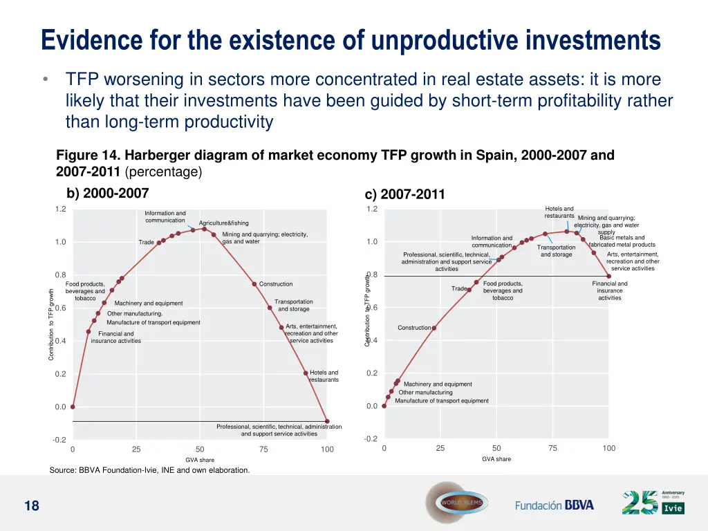 evidence for the existence of unproductive