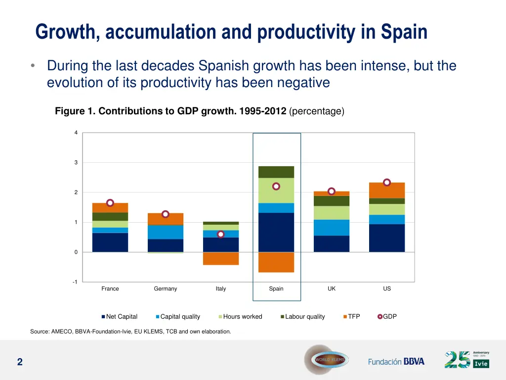 growth accumulation and productivity in spain