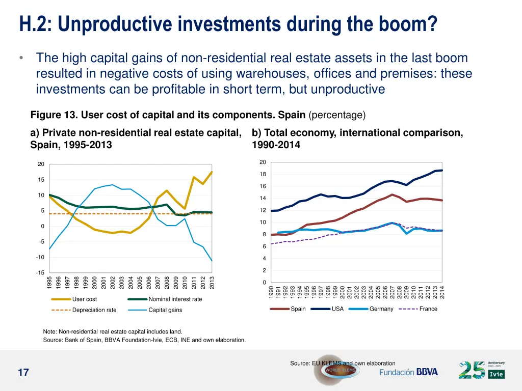 h 2 unproductive investments during the boom