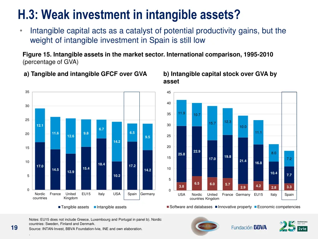 h 3 weak investment in intangible assets