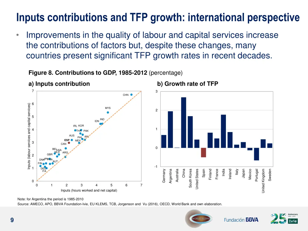 inputs contributions and tfp growth international