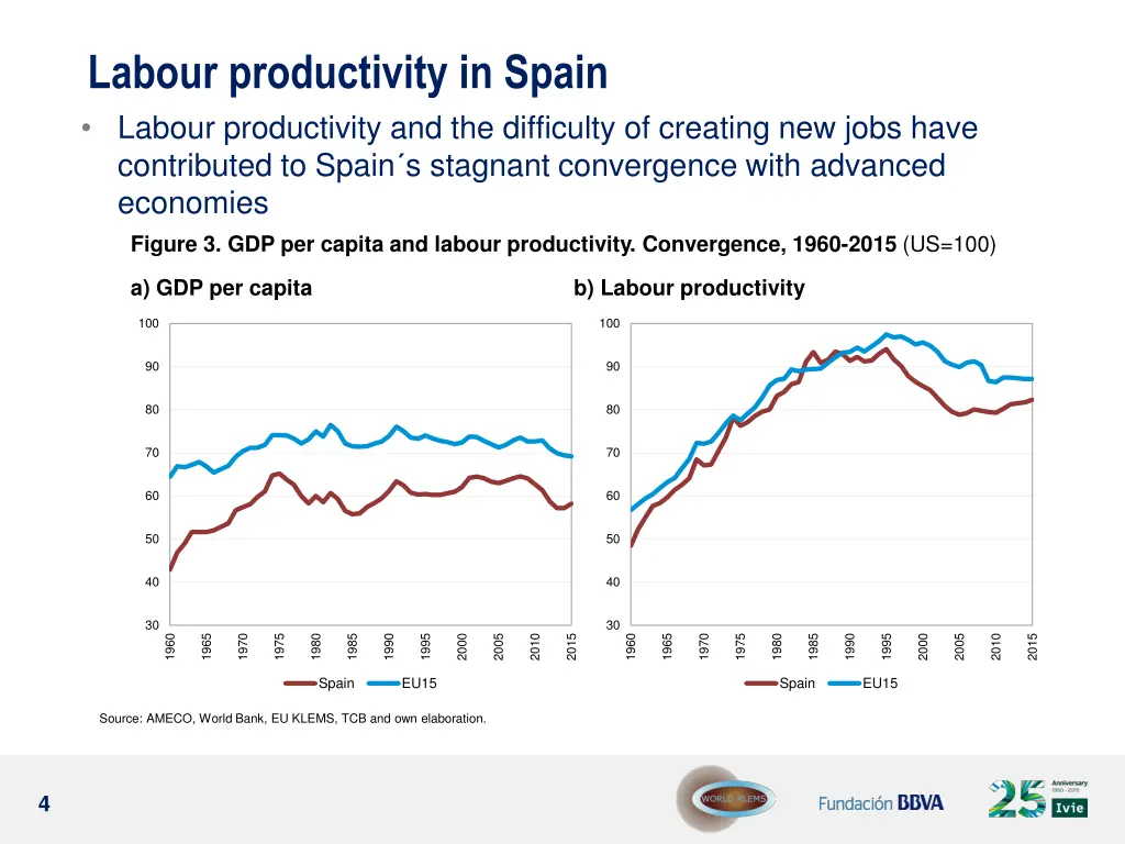 labour productivity in spain labour productivity