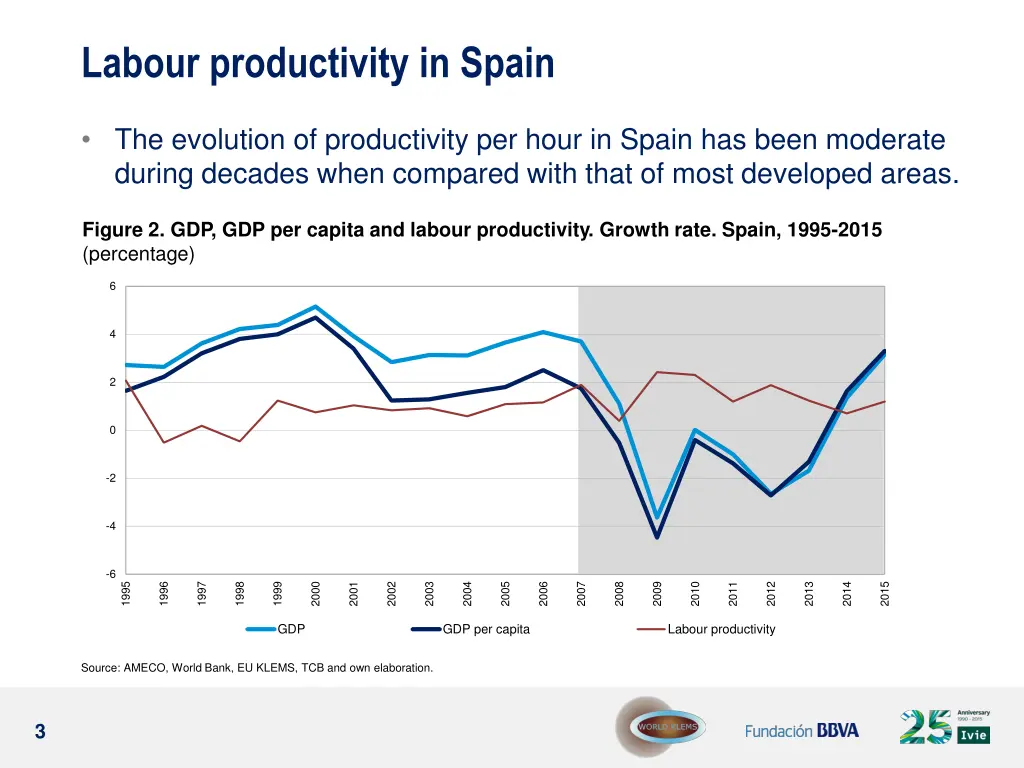 labour productivity in spain