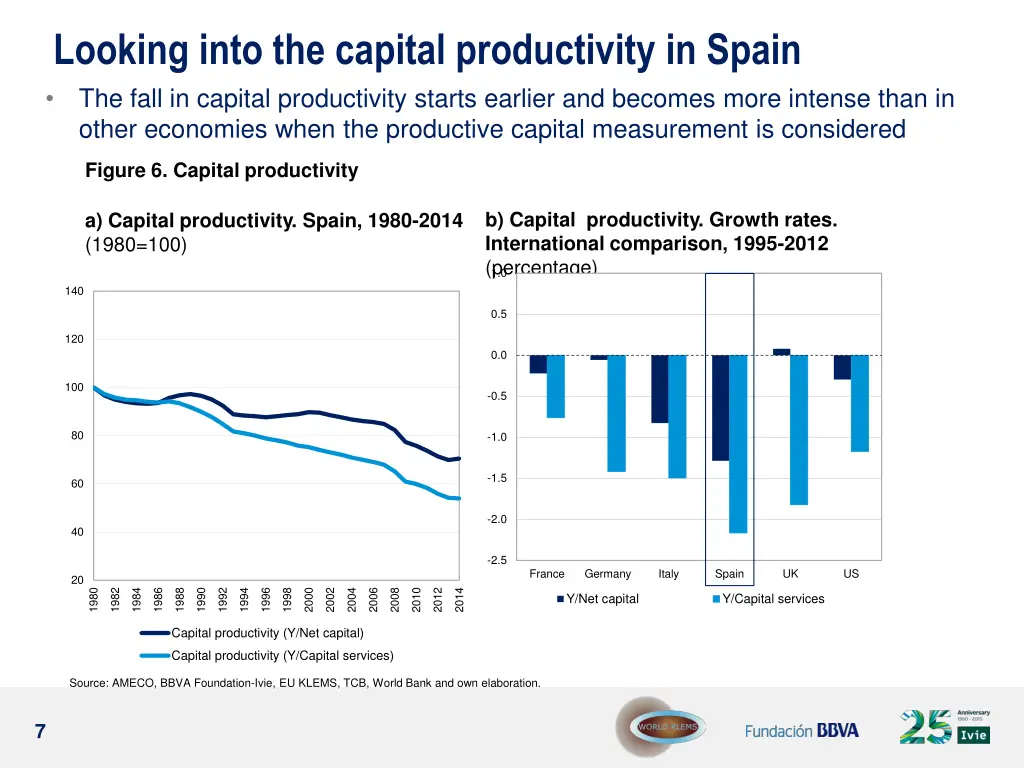 looking into the capital productivity in spain